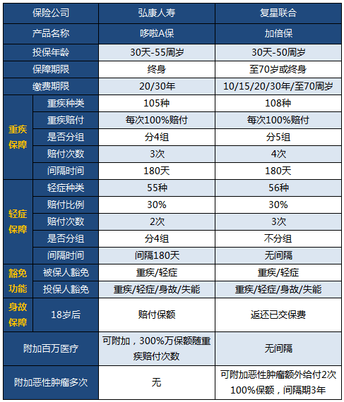 多次賠付成熱門(mén)，加倍保pk哆啦A保