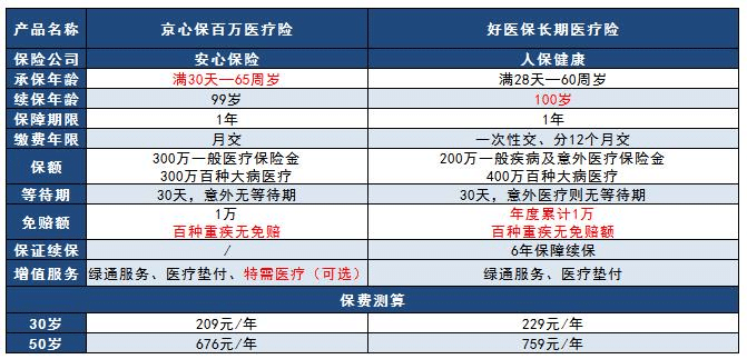 老對手保險市場(chǎng)爭鋒相對，京心保pk好醫保哪款更好