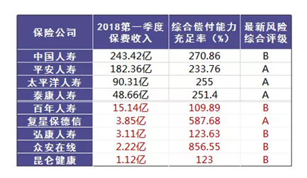 哪個(gè)保險公司比較靠譜？哪個(gè)公司理賠的概率大？