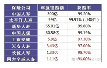哪個(gè)保險公司比較靠譜？哪個(gè)公司理賠的概率大？