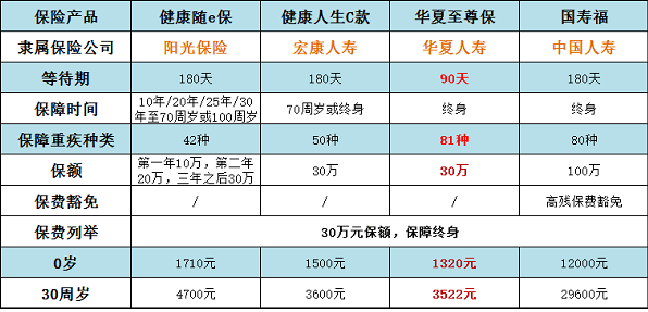 買(mǎi)重疾險哪個(gè)公司的好 四款熱銷(xiāo)產(chǎn)品哪款性?xún)r(jià)更高？