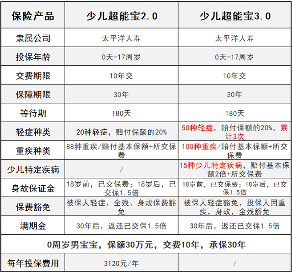 少兒超能寶3.0升級了哪些方面？少兒超能寶3.0對比2.0