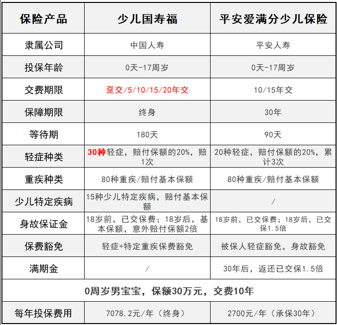 平安愛(ài)滿(mǎn)分VS少兒國壽福 兒童承保誰(shuí)更全？
