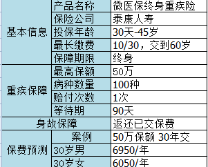 微信微醫保如何？保障一般，保費不一般