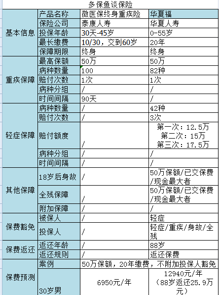 微信微醫保如何？保障一般，保費不一般