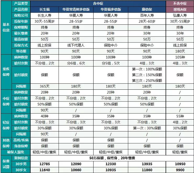  中癥重疾險哪一款更好？