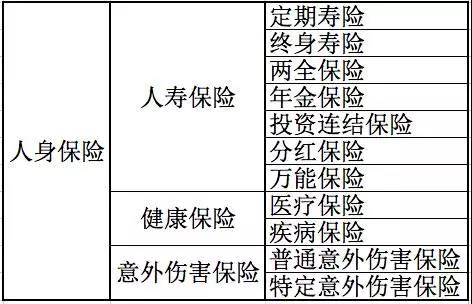 人身保險有哪些分類(lèi)？還不清楚的進(jìn)來(lái)看看！