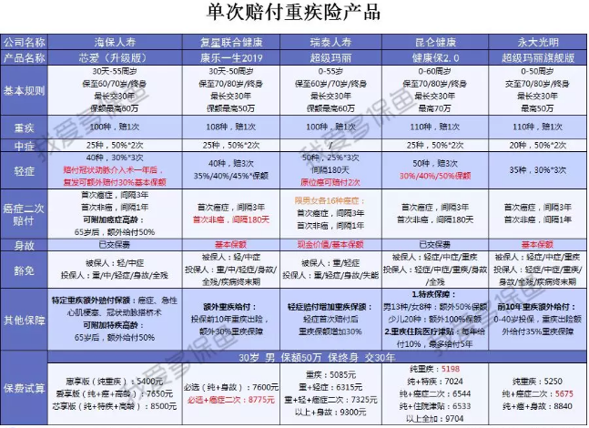  2019重疾險哪款好？總有一款適合你