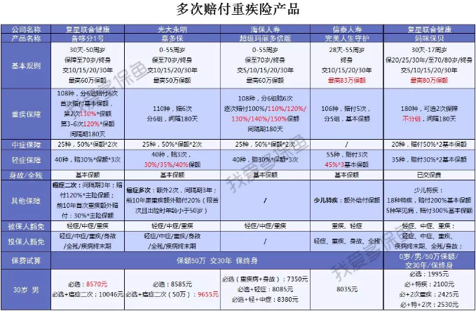  2019重疾險哪款好？總有一款適合你