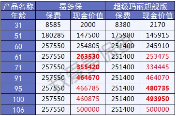  2019重疾險哪款好？總有一款適合你