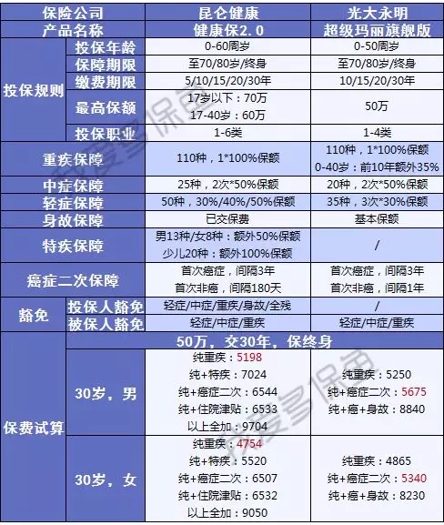 健康保2.0，這款重疾險很有意思！
