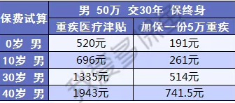  健康保2.0，這款重疾險很有意思！