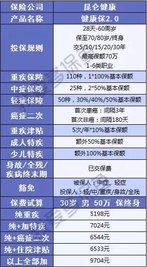  健康保2.0，這款重疾險很有意思！