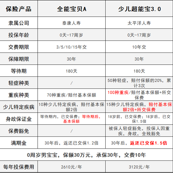 少兒超能寶3.0VS泰康全能寶，兒童承保哪家更強？