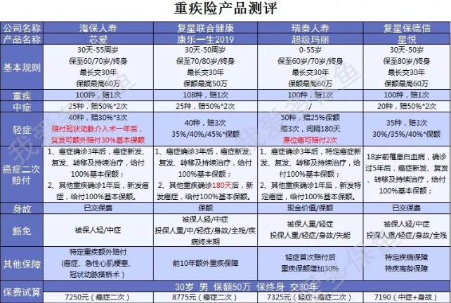 癌癥二次賠付產(chǎn)品怎么選？四款測評來(lái)幫忙