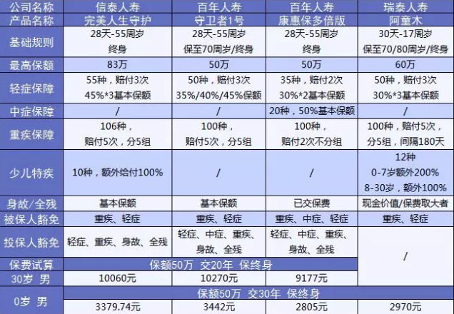  完美人生守護：保障足，價(jià)格優(yōu)