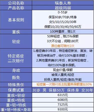  詳細測評：超級瑪麗重疾險怎么樣？