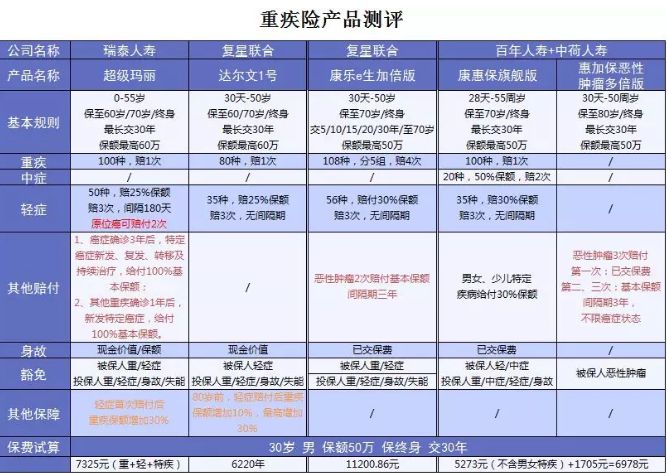  詳細測評：超級瑪麗重疾險怎么樣？