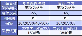 康樂(lè )e生加倍保是否真的保障加倍？