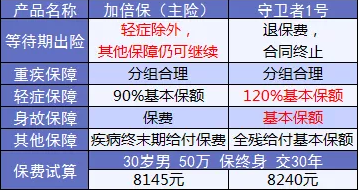 康樂(lè )e生加倍保是否真的保障加倍？