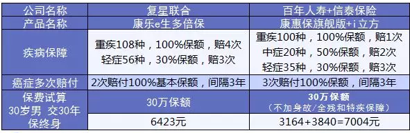 康樂(lè )e生加倍保是否真的保障加倍？
