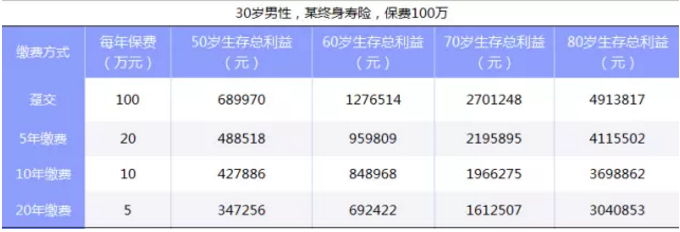 如何選擇繳費期限最劃算？