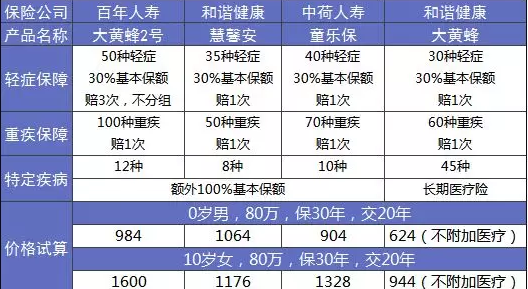 大黃蜂2.0少兒重疾險怎么樣？詳細測評告訴你