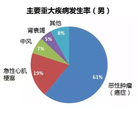 重疾險要選多次賠付嗎？