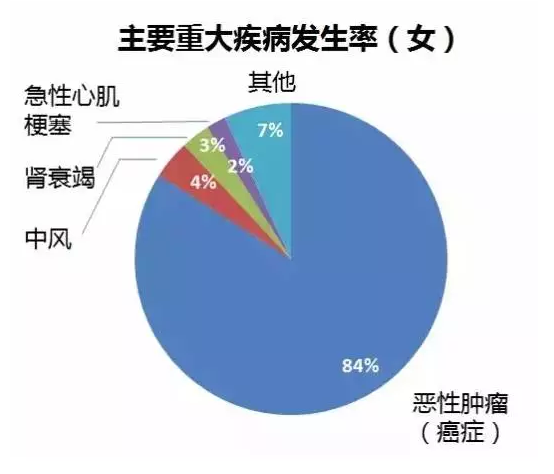 重疾險要選多次賠付嗎？
