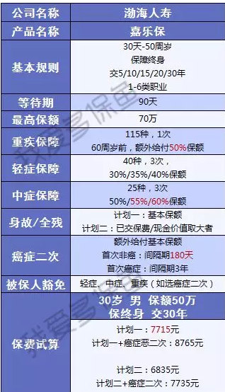 渤海人壽嘉樂(lè )保怎么樣？值不值得購買(mǎi)