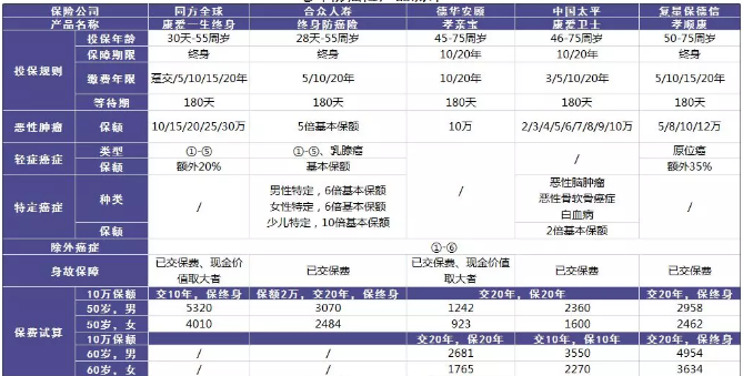 老年人的防癌險應該怎么買(mǎi)？選擇哪款產(chǎn)品更好？