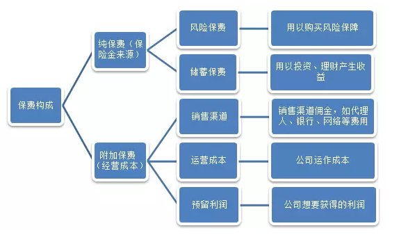保費便宜的產(chǎn)品就不靠譜？