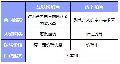 網(wǎng)上買(mǎi)保險和線(xiàn)下買(mǎi)保險哪種比較好？