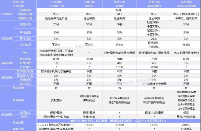 癌癥多次賠付重疾險哪款好？綜合測評告訴你