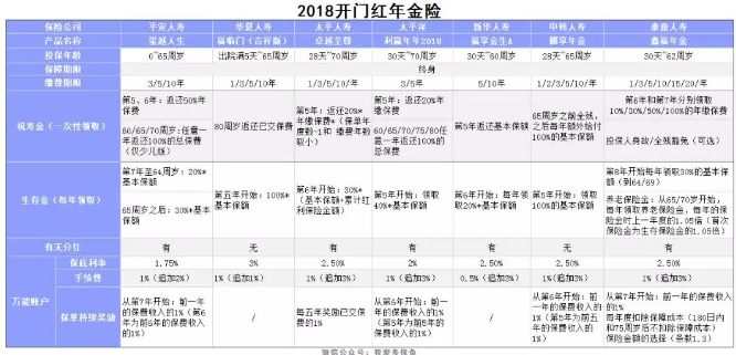 2018開(kāi)門(mén)紅年金險，值得購買(mǎi)嗎？