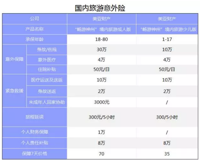 旅游意外險該怎么選？