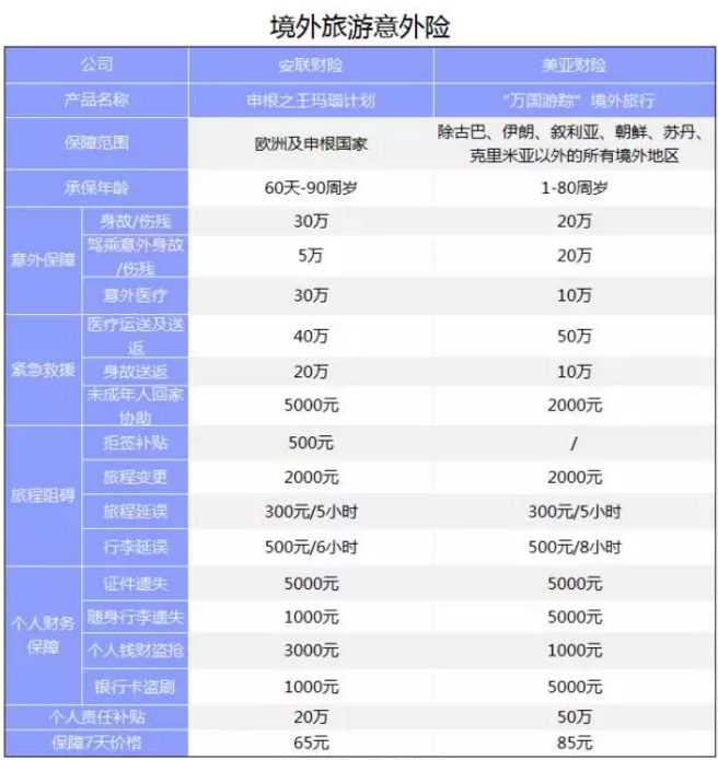 旅游意外險該怎么選？