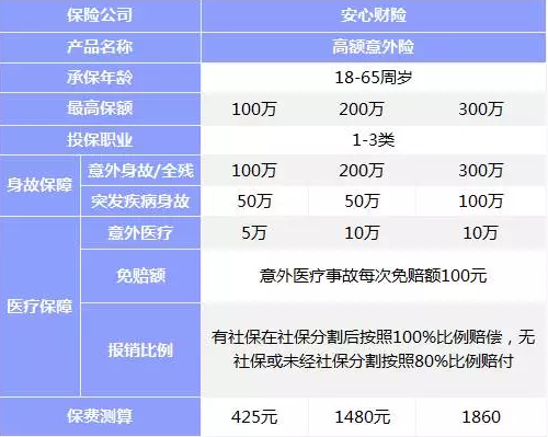 意外險該如何挑選？