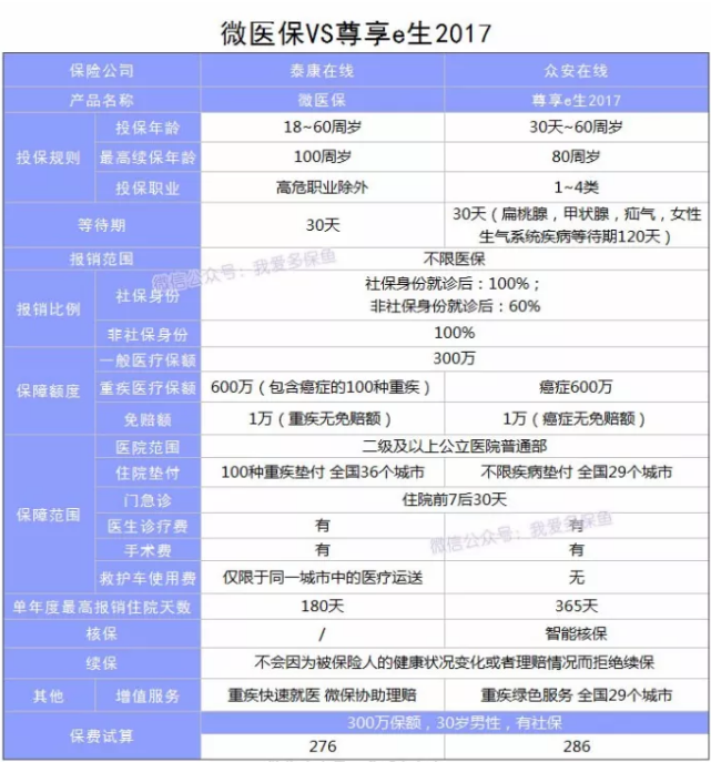 微信微醫保怎么樣？多保魚(yú)帶你詳細了解