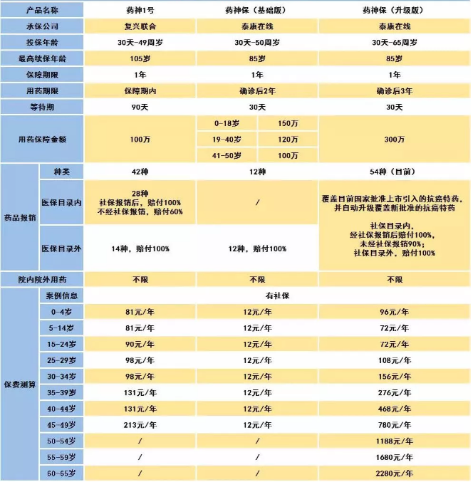 騰訊藥神保：1元買(mǎi)150萬(wàn)保障，是真是假！