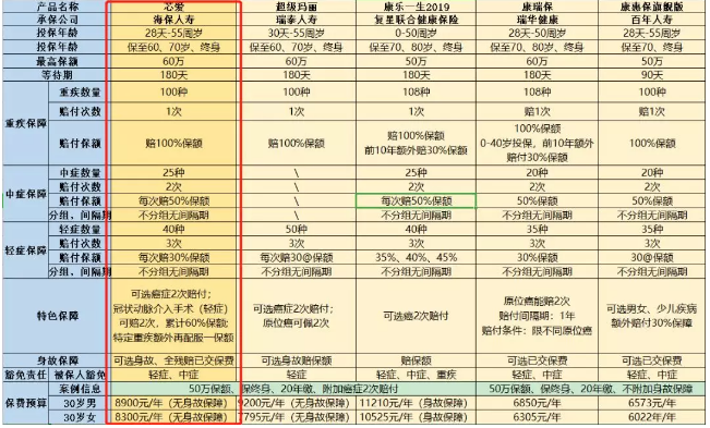 惡性腫瘤和心血管疾病二次賠，這款重疾險瘋了