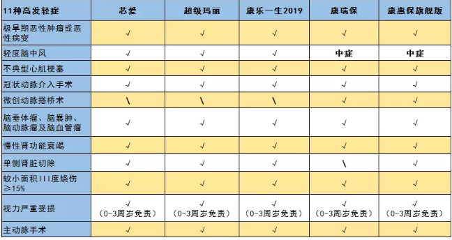 惡性腫瘤和心血管疾病二次賠，這款重疾險瘋了