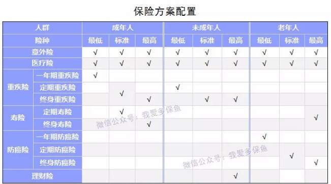 如何選擇合適的保險產(chǎn)品？