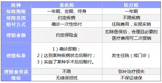 常見(jiàn)的保險都有什么區別？