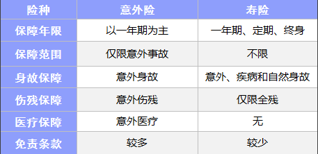 常見(jiàn)的保險都有什么區別？