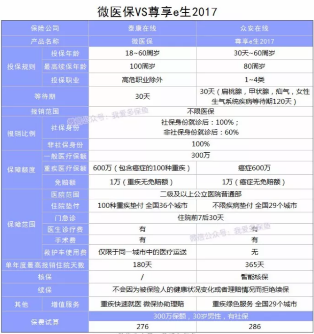 微醫保百萬(wàn)醫療險怎么樣？
