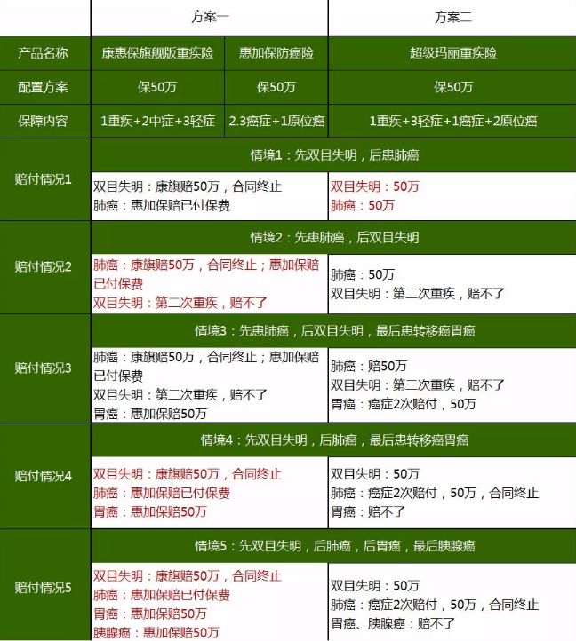 重疾險，瑞泰超級瑪麗，值得買(mǎi)嗎？