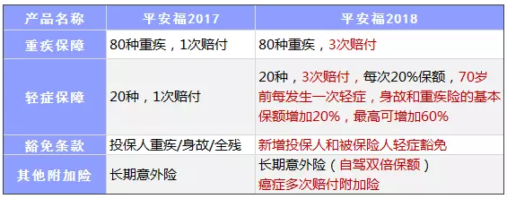 平安福2018怎么樣？