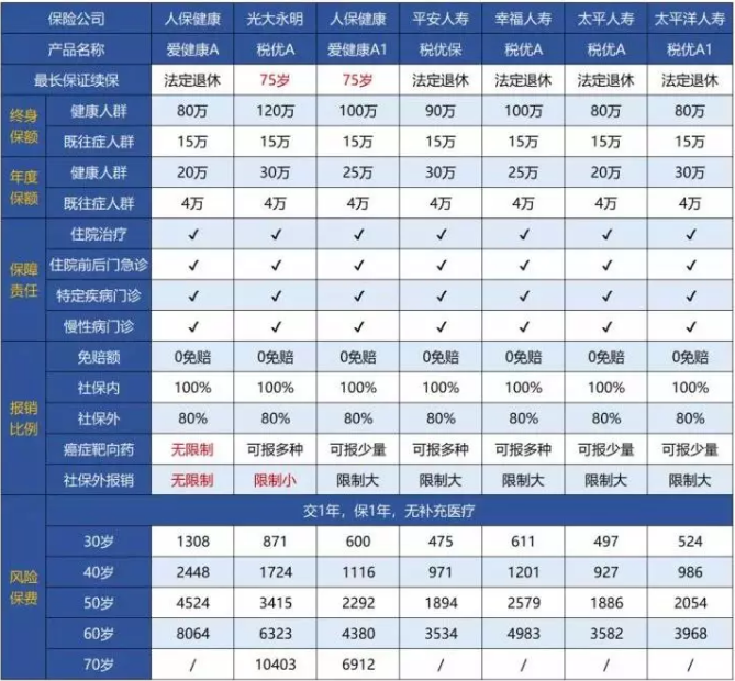 稅優(yōu)型健康險怎么樣？好不好