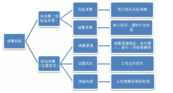 保險公司是如何盈利的？